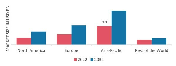 Polyurethane Additives MARKET SHARE BY REGION 2022