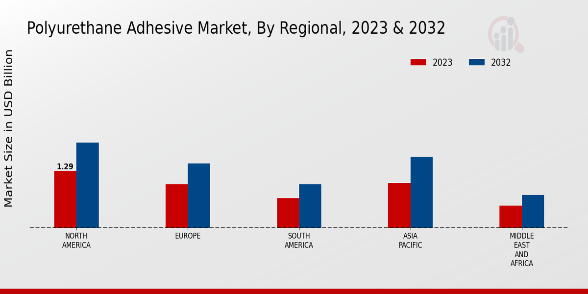 Polyurethane Adhesive Market Regional Insights