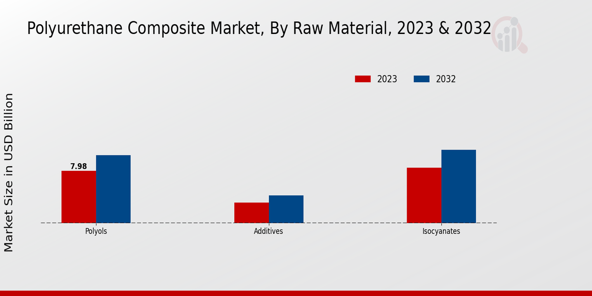 Polyurethane Composite Market Raw Material Insights