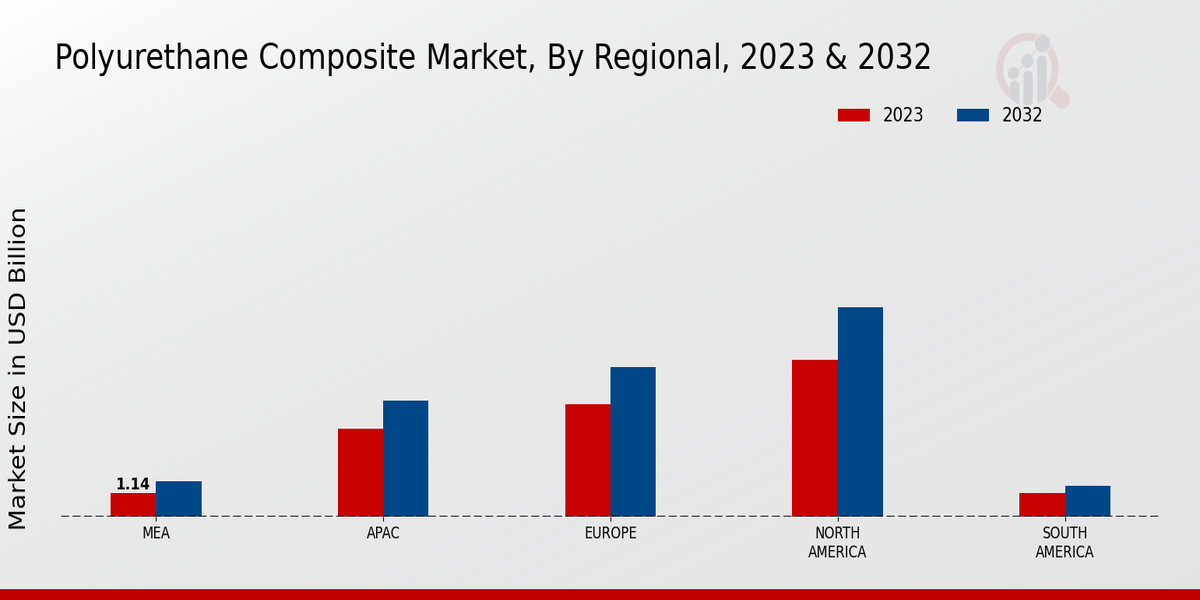 Polyurethane Composite Market Regional Insights