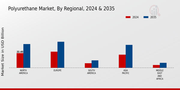 Polyurethane Market Regional