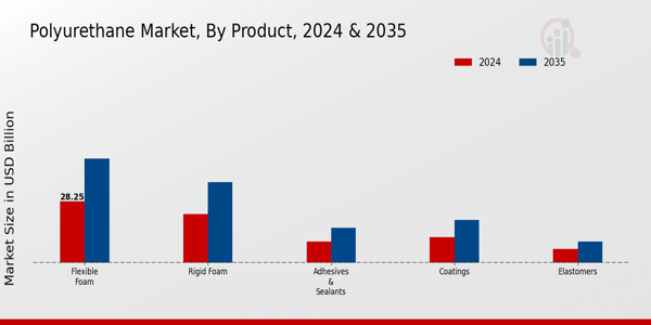 Polyurethane Market Segment