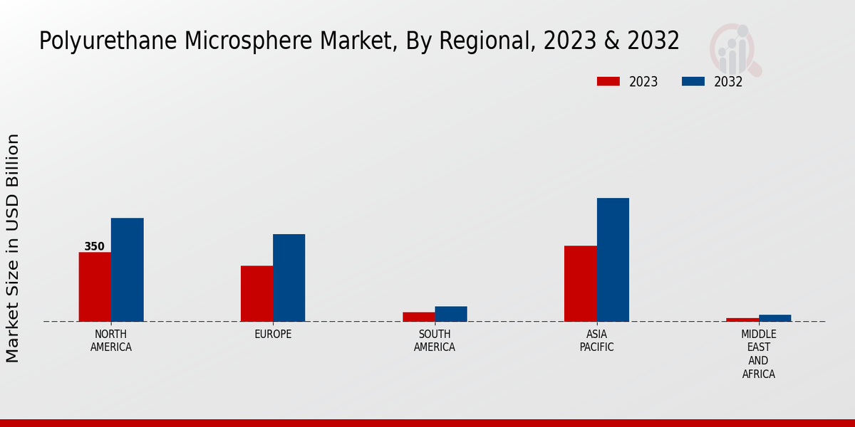 Polyurethane Microsphere Market Regional Insights