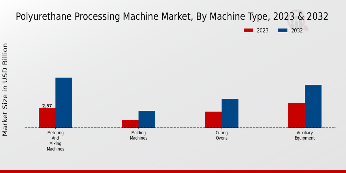 Polyurethane Processing Machine Market Machine Type Insights