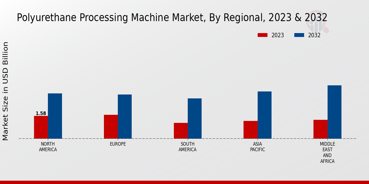 Polyurethane Processing Machine Market Regional Insights