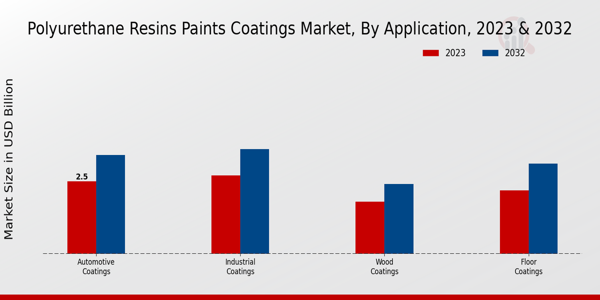 Polyurethane Resins Paints Coatings Market By Application