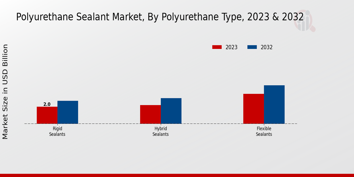 Polyurethane Sealant Market Polyurethane Type Insights