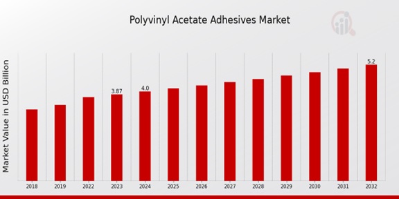 Polyvinyl Acetate Adhesives Market Overview