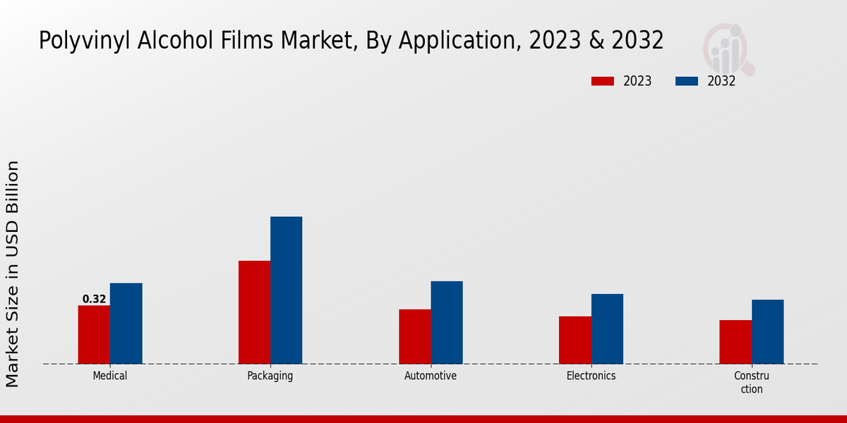 Polyvinyl Alcohol Films Market Application Insights