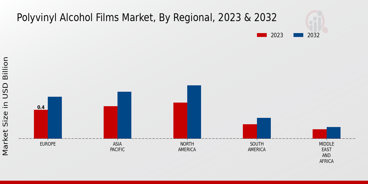 Polyvinyl Alcohol Films Market Regional Insights