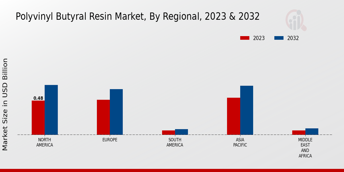 Polyvinyl Butyral Resin Market, by Region 2023 & 2032