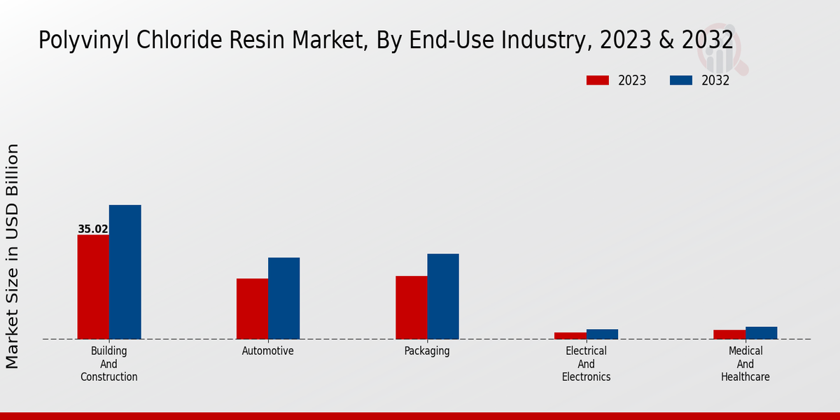 Polyvinyl Chloride Resin Market End-Use Industry Insights