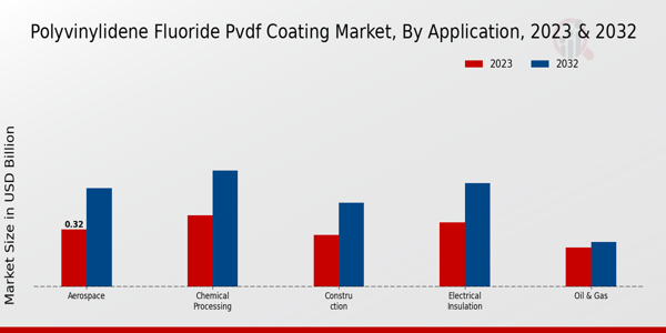 Polyvinylidene Fluoride PVDF Coating Market Application Insights