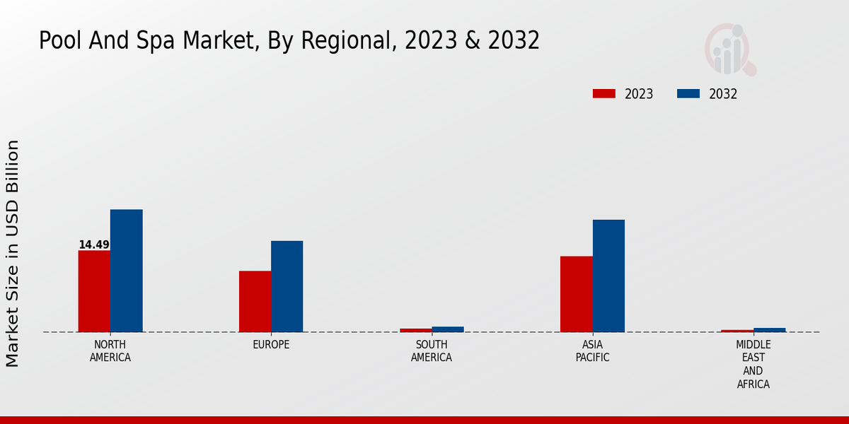 Pool And Spa Market By Region