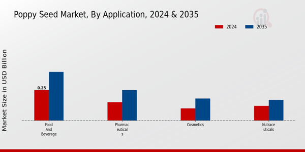 Poppy Seed Market By Application