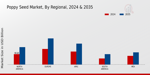 Poppy Seed Market By Regional