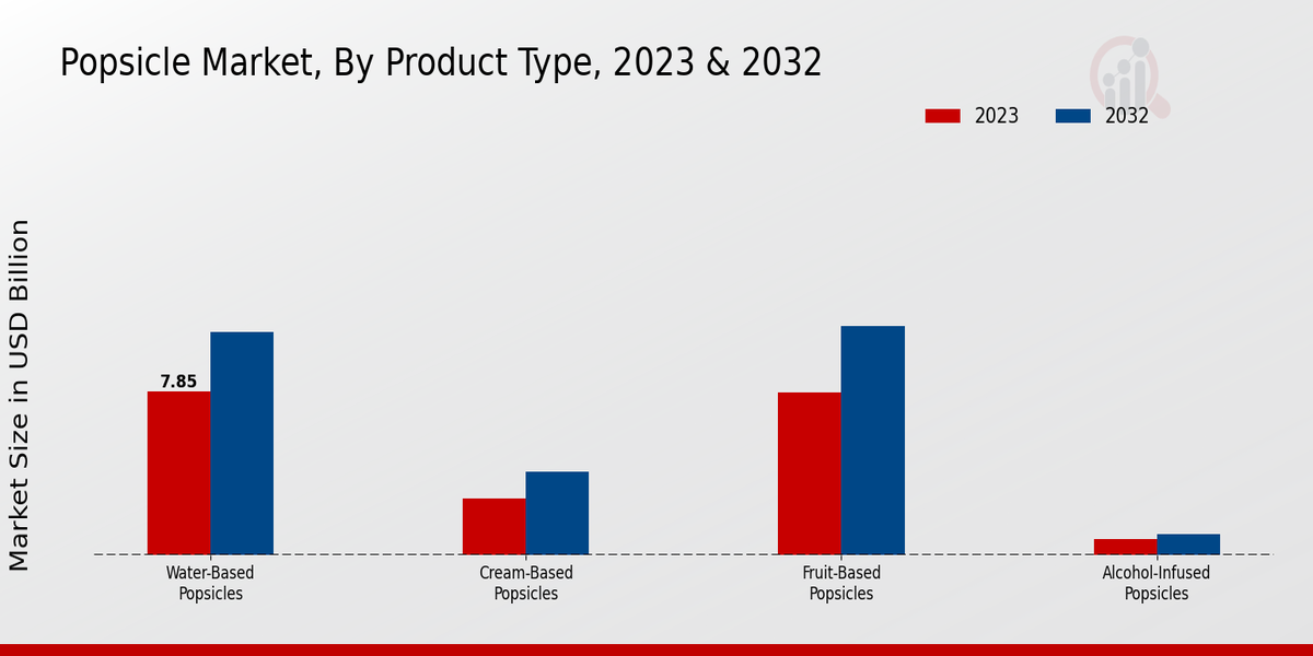 Popsicle Market Product Type Insights