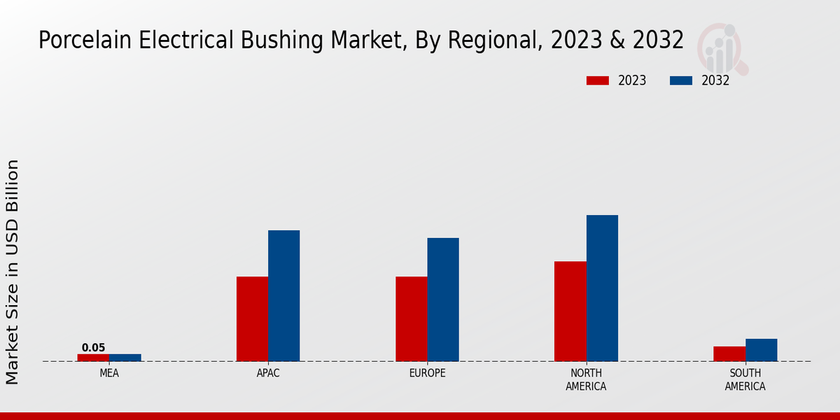 Porcelain Electrical Bushing Market Regional Insights  