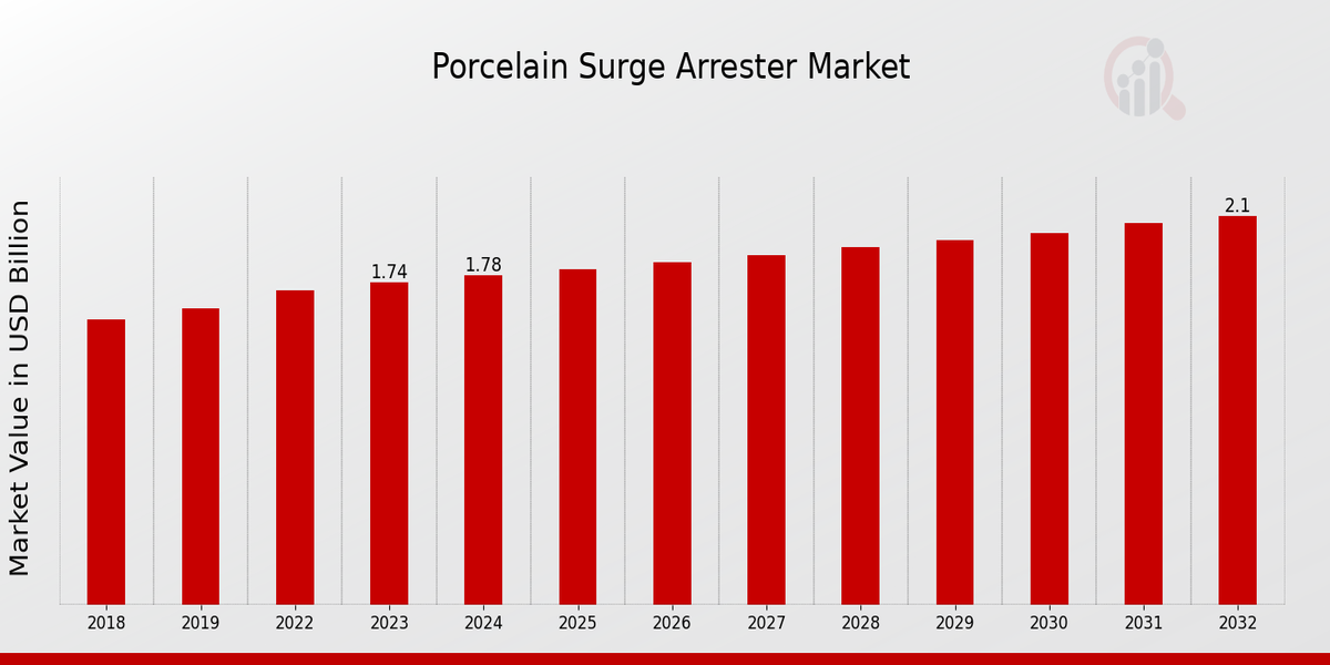 Porcelain Surge Arrester Market Overview