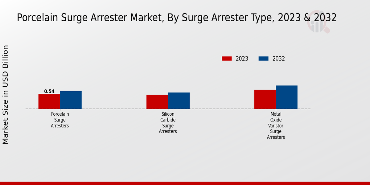 Porcelain Surge Arrester Market Surge Arrester Type Insights 