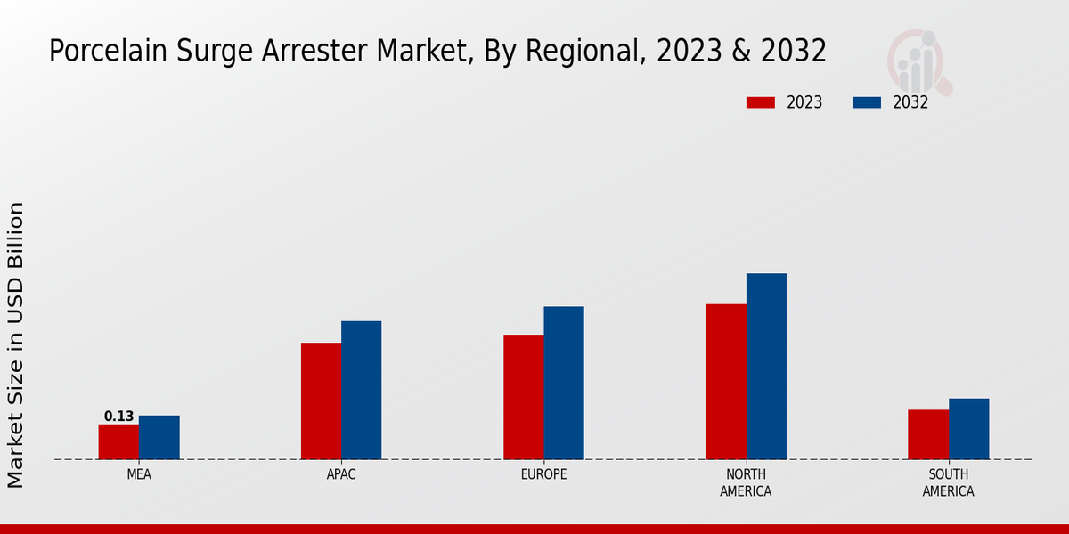 Porcelain Surge Arrester Market Regional Insights  