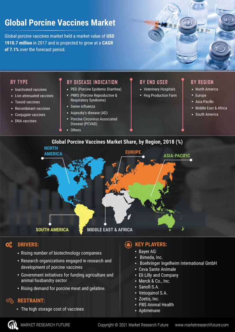 Porcine Vaccines Market