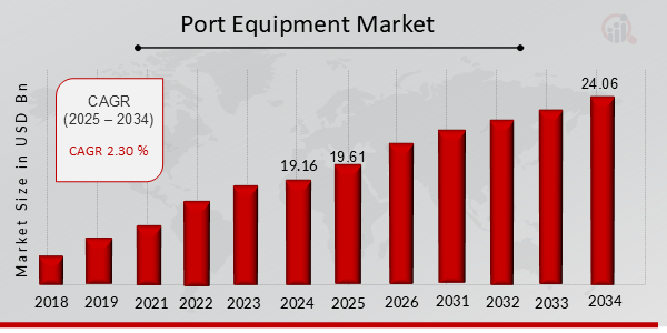 Port Equipment Market