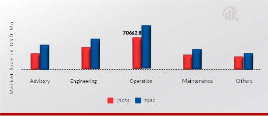 Port Services Market, by Service, 2023 & 2032