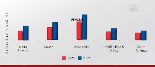 Port Services Market, by region, 2023 & 2032