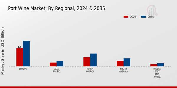 Port Wine Market Regional Insights  