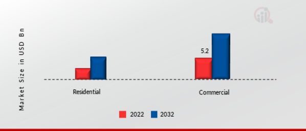  Portable Air Purifier Market, by Application, 2022 & 2032