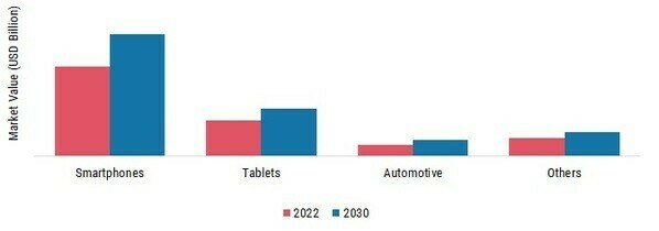 Portable Battery Market, by Application, 2022 & 2030