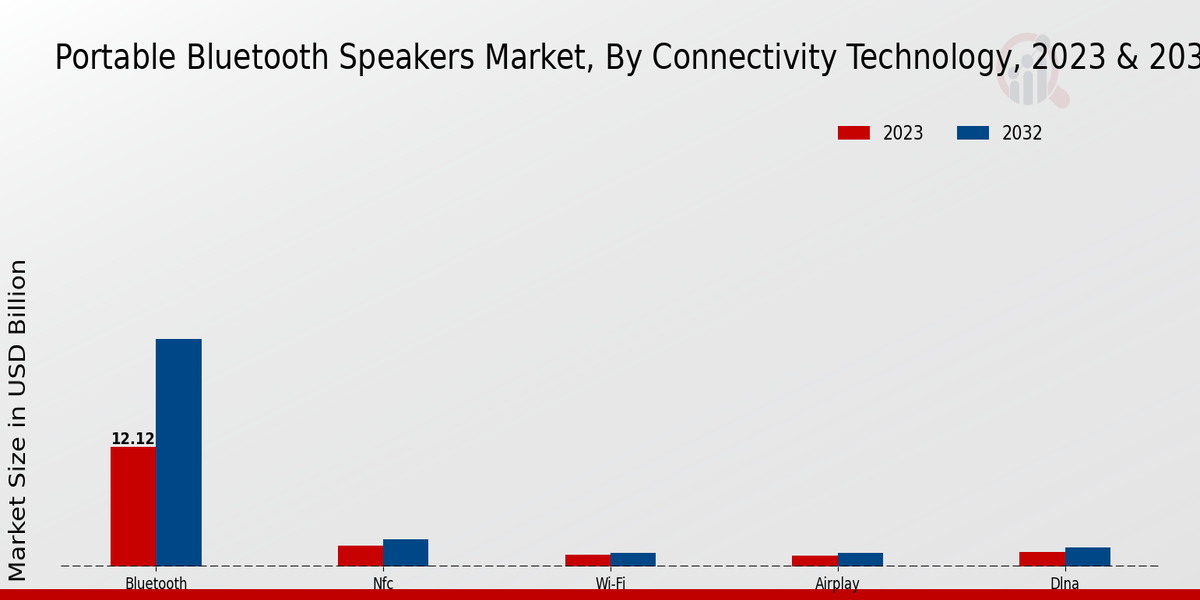 Portable Bluetooth Speakers Market By Connectivity Technology