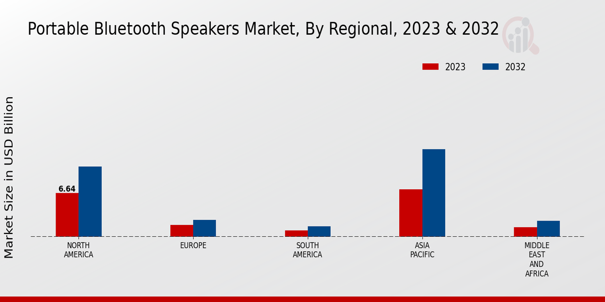 Portable Bluetooth Speakers Market By Regional