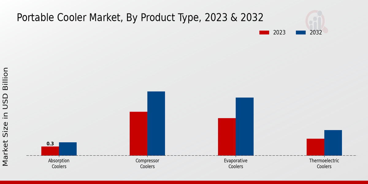 Mercado de refrigeradores portátiles por tipo de producto