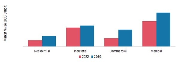 Portable Electronics Market, by End Users, 2022 & 2030 