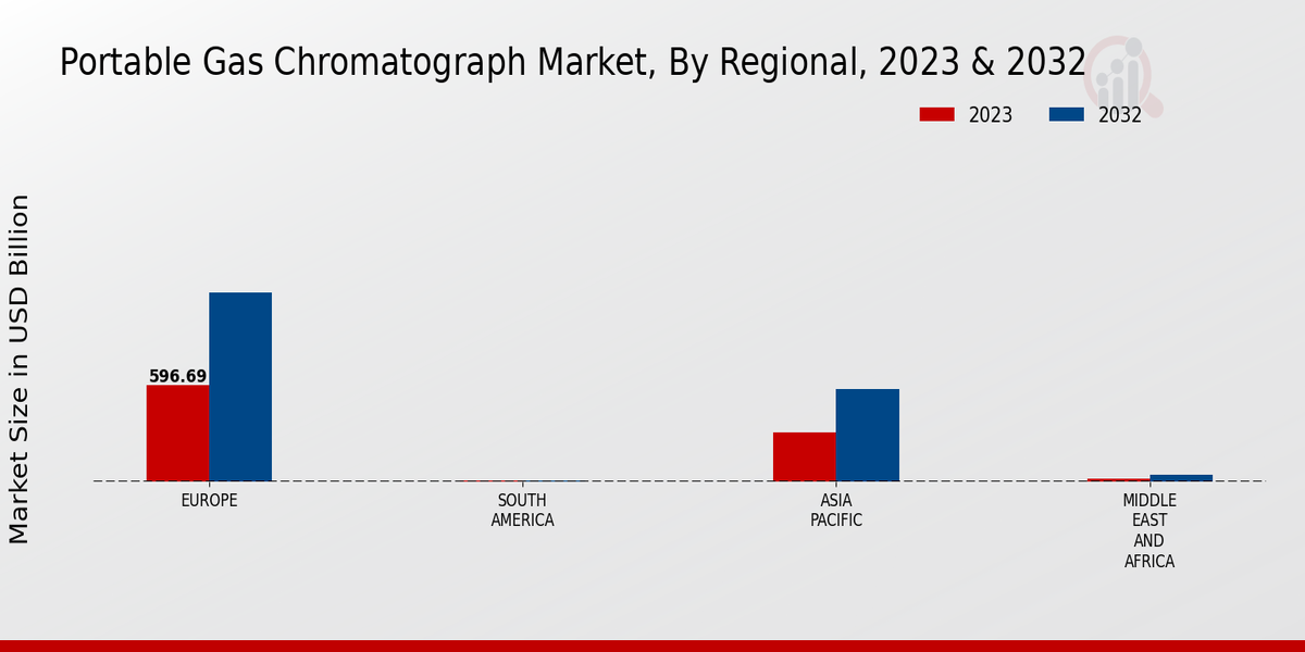 Portable Gas Chromatograph Market Regional