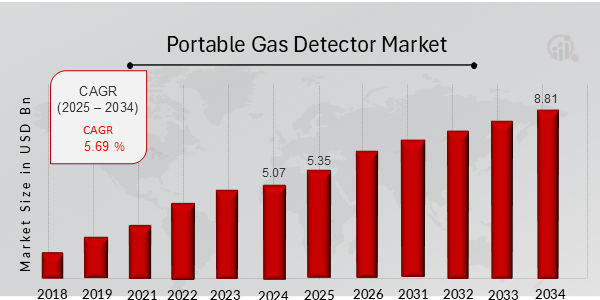 Portable Gas Detector Market Overview Chart
