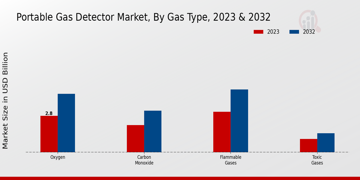 Portable Gas Detector Market Gas Type Insights