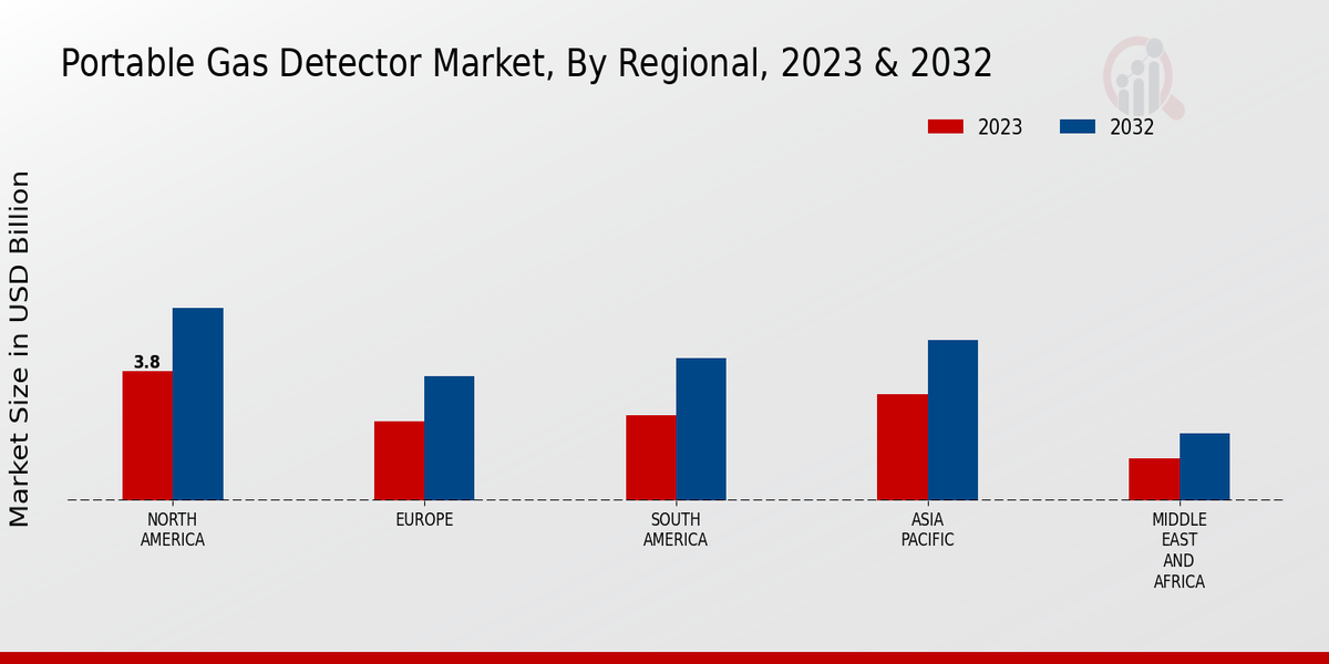 Portable Gas Detector Market Regional Insights