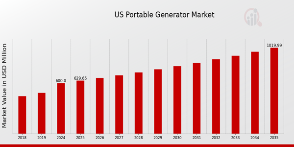 US Portable Generator Market Overview