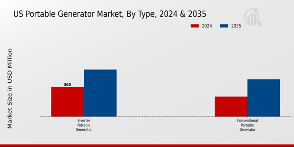 Portable Generator Market Type Insights