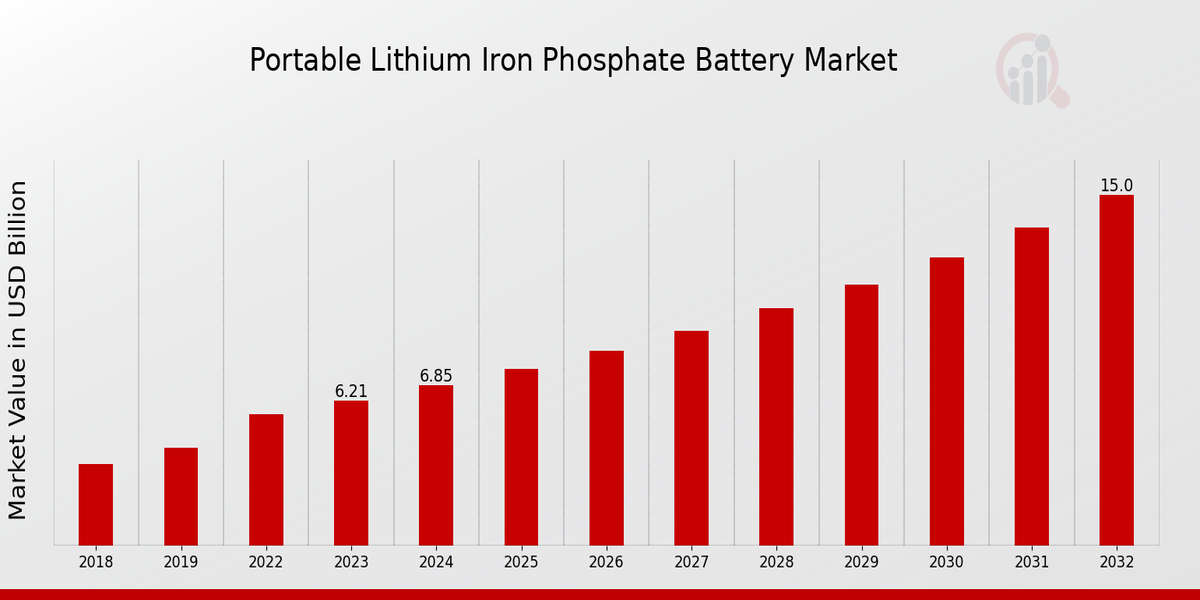 Portable Lithium Iron Phosphate Battery Market Overview