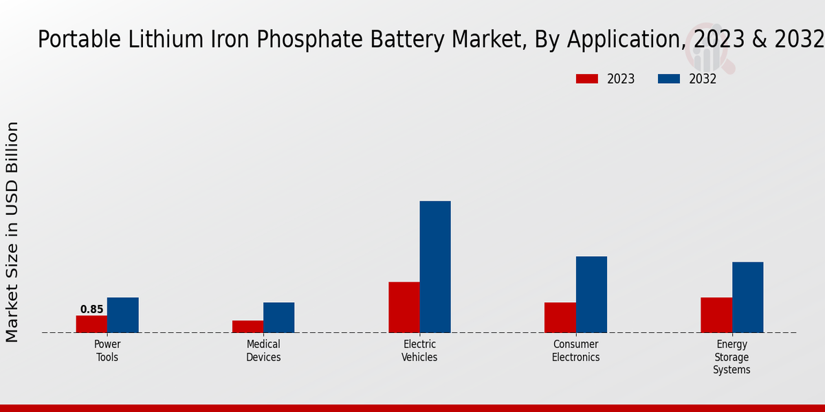 Portable Lithium Iron Phosphate Battery Market Application Insights  