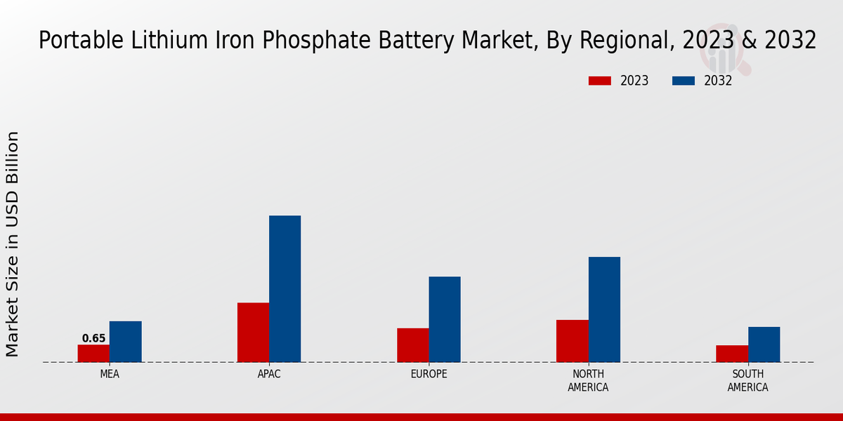 Portable Lithium Iron Phosphate Battery Market Regional Insights  