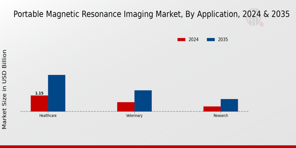 Portable Magnetic Resonance Imaging Market Segment