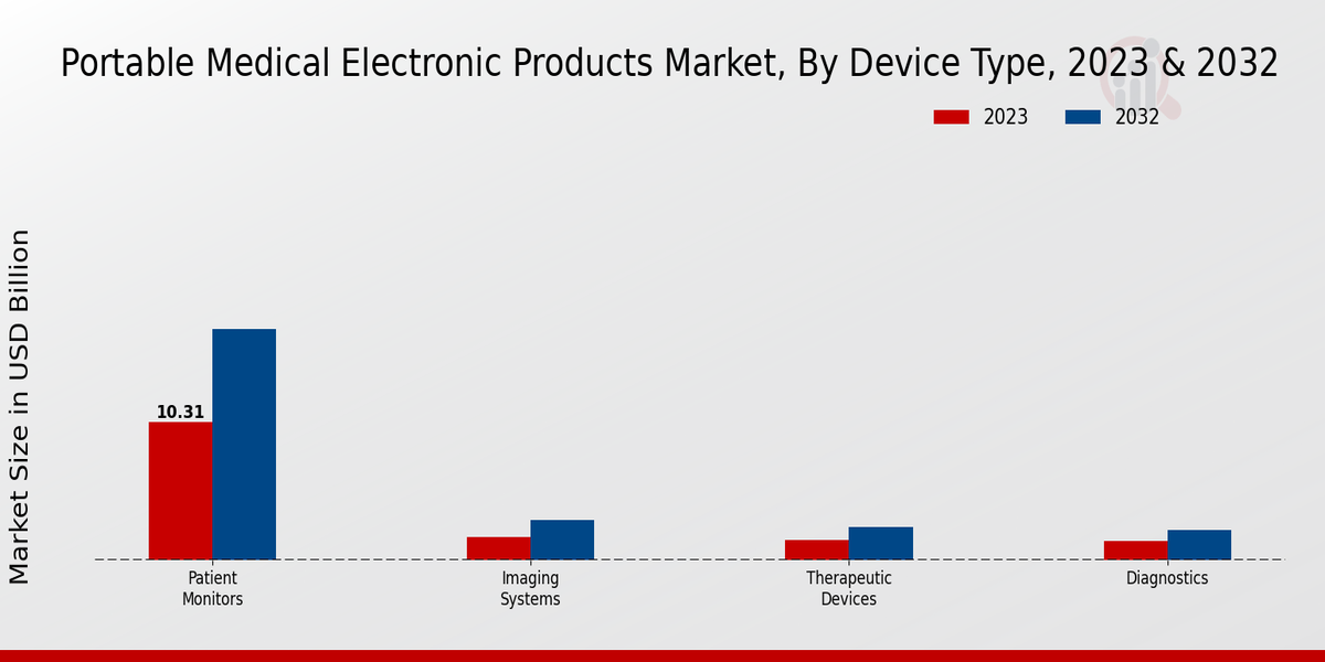 Portable Medical Electronic Products Market Overview1