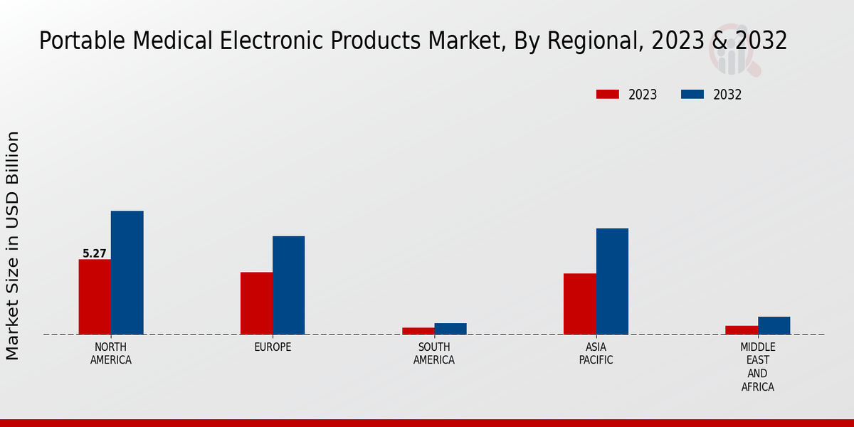 Portable Medical Electronic Products Market Region