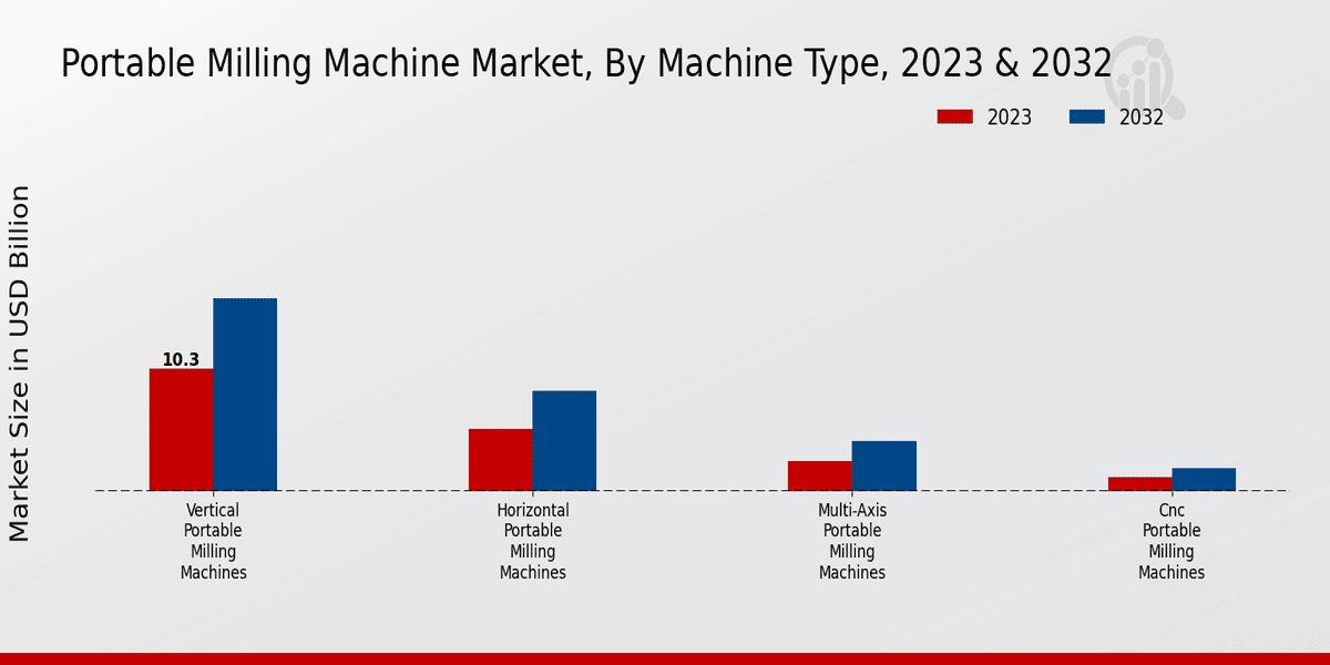 Portable Milling Machine Market 2