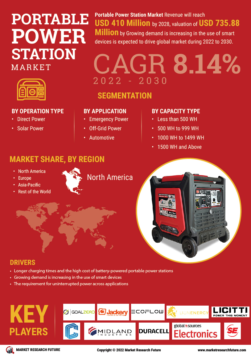 Portable Power Station Market Research Report - Global Forecast till 2032 Infographic